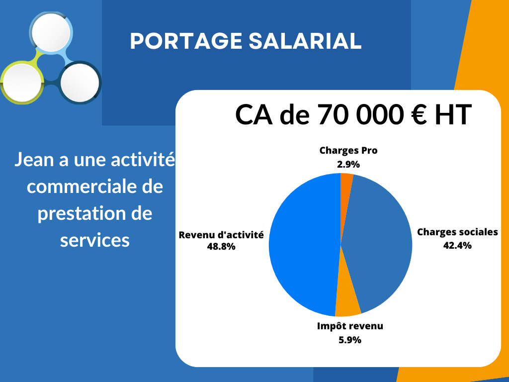 exemple chiffre portage salarial