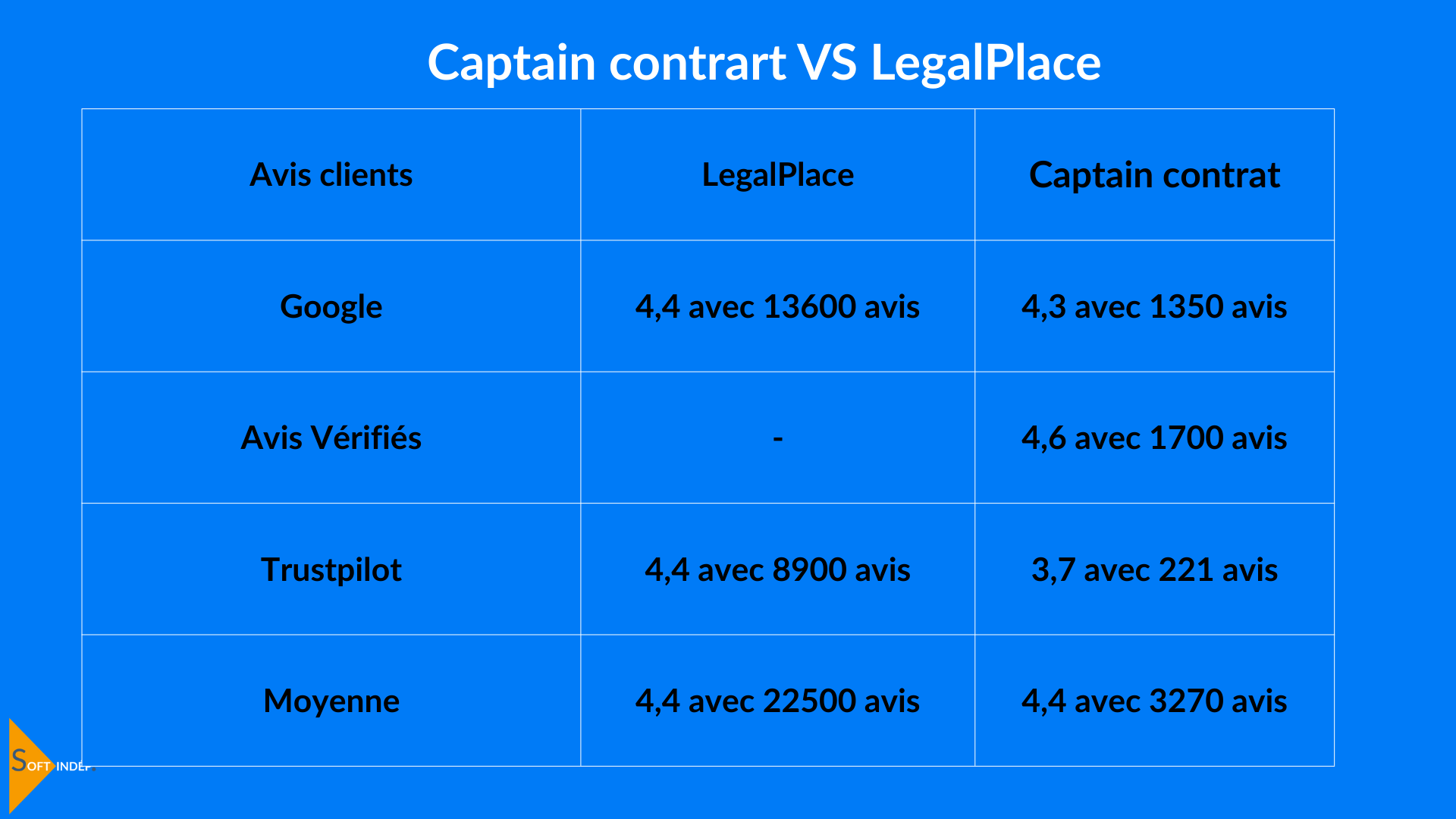 captain contrat vs legalplace avis clients