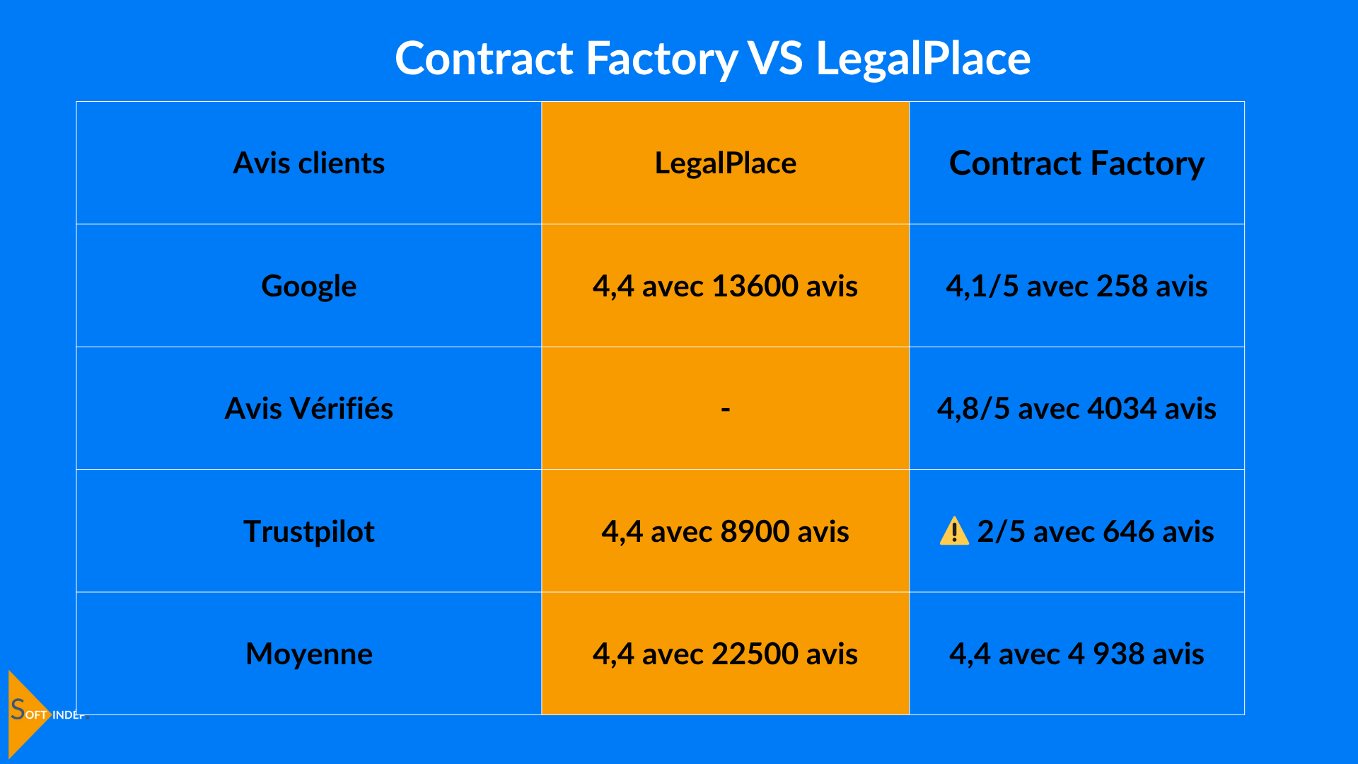 legalplace et contract factory avis clients