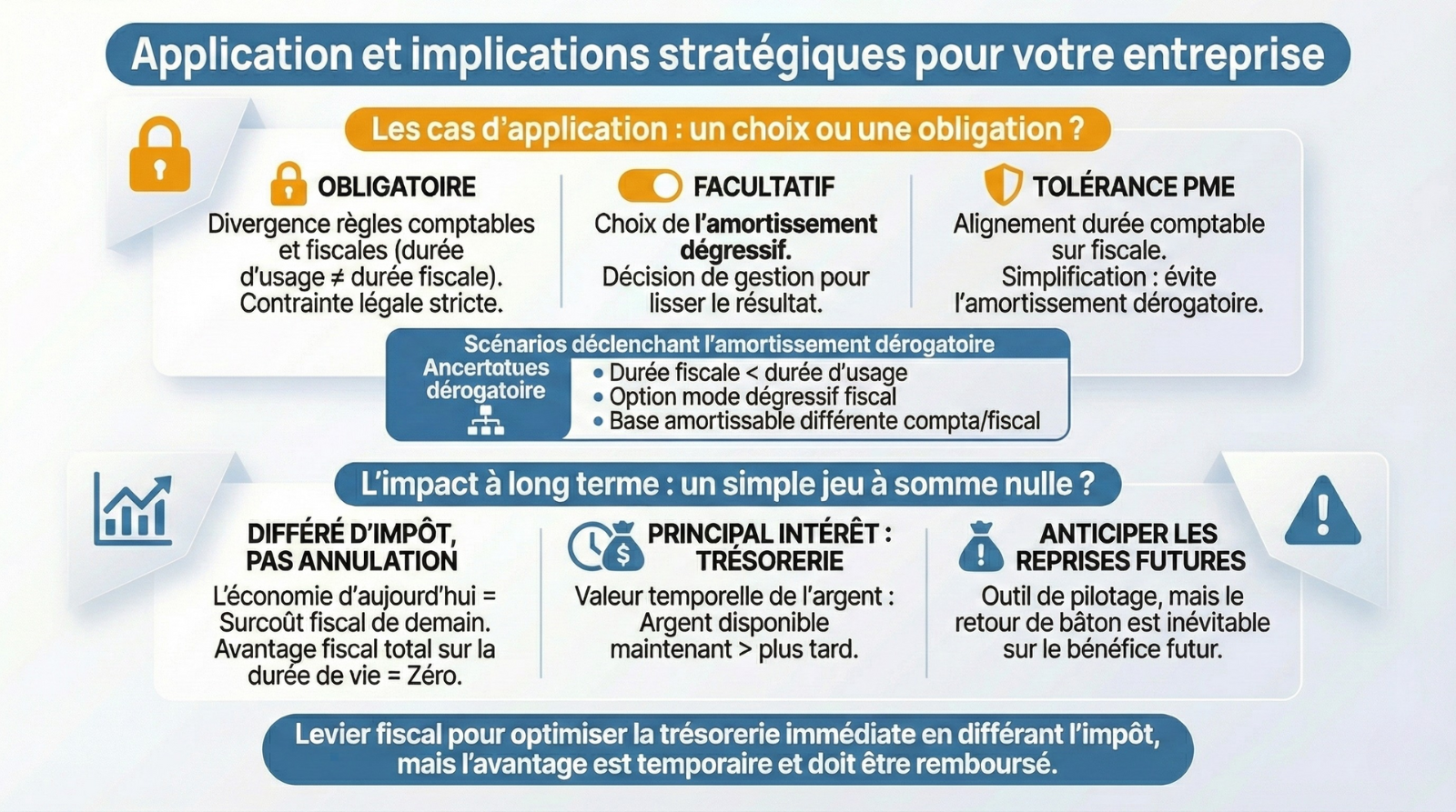 application amortissement derogatoire