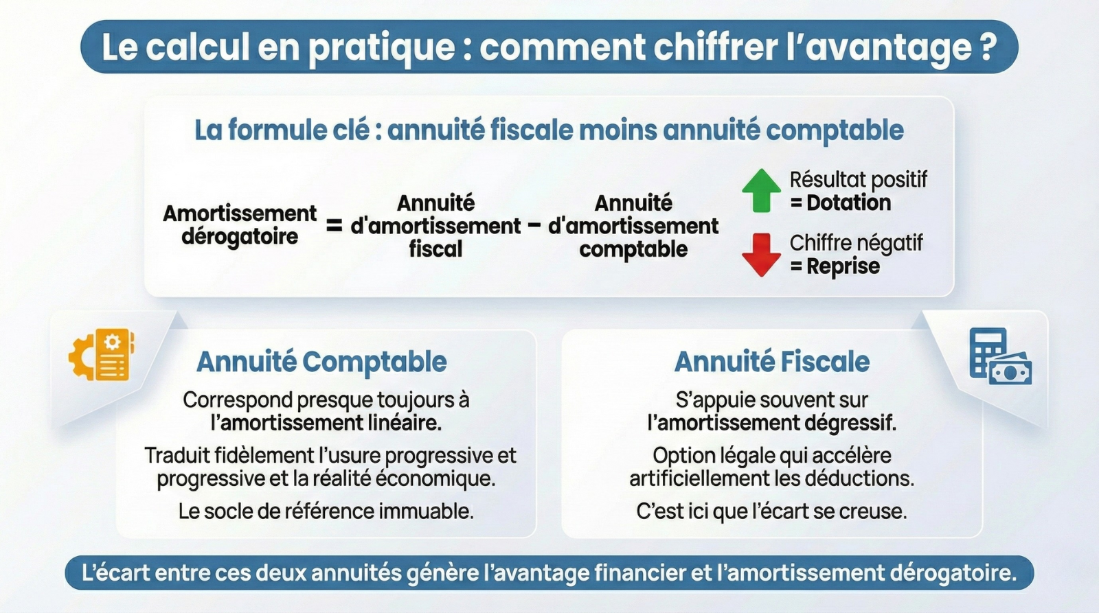 infographie calcul amortissement derogatoire