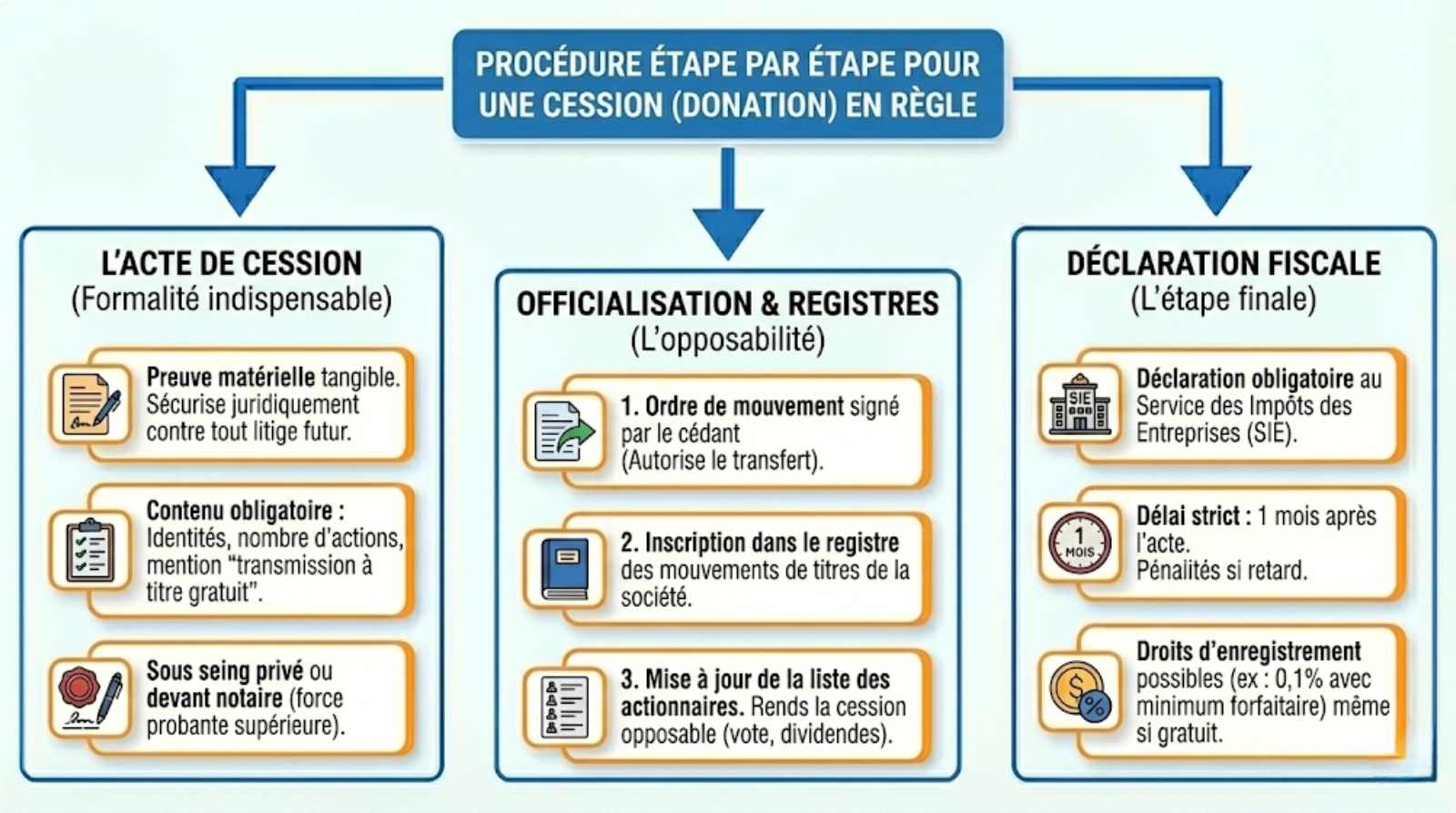cession action gratuite sas procedure etape par etape