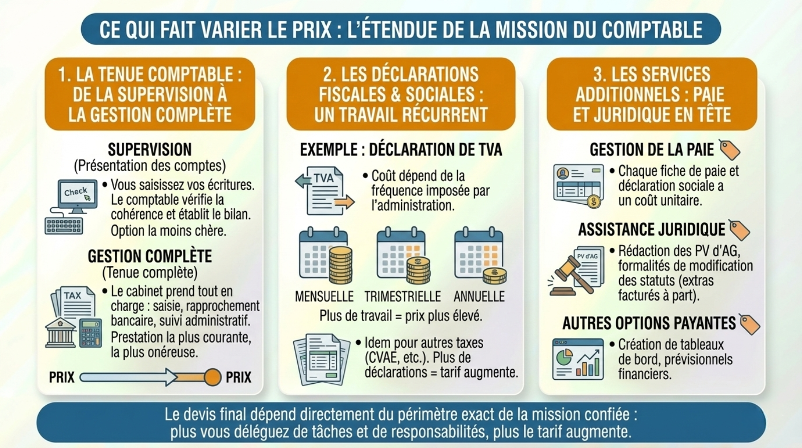 infographie les éléments qui font varier le prix d'un expert comptable pour sas