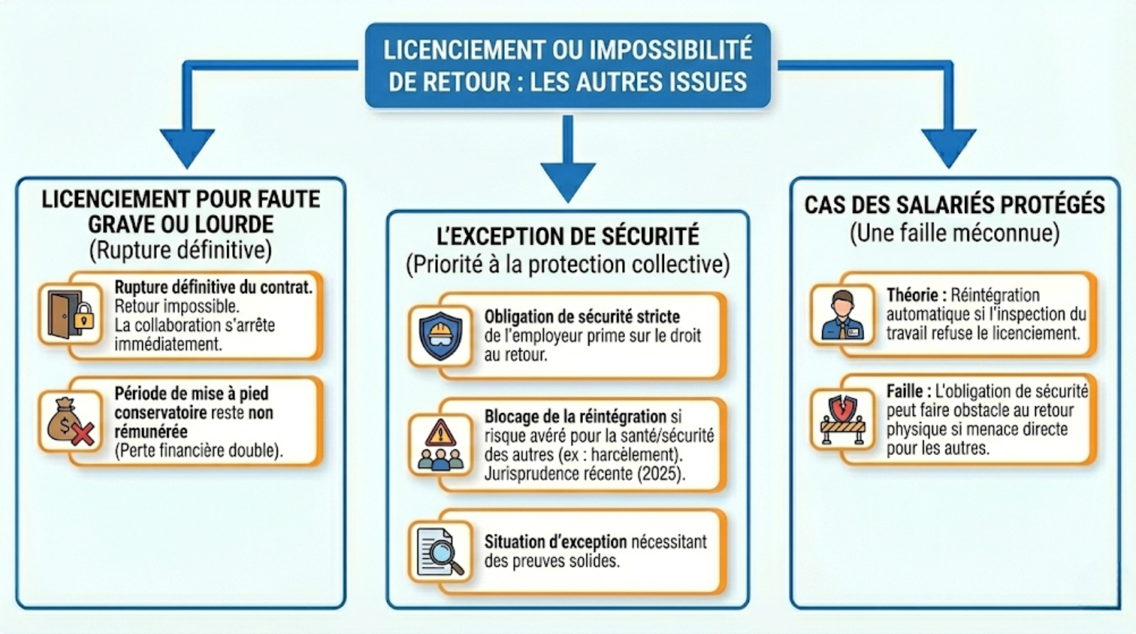 les autres issu du retour de la mise à pied