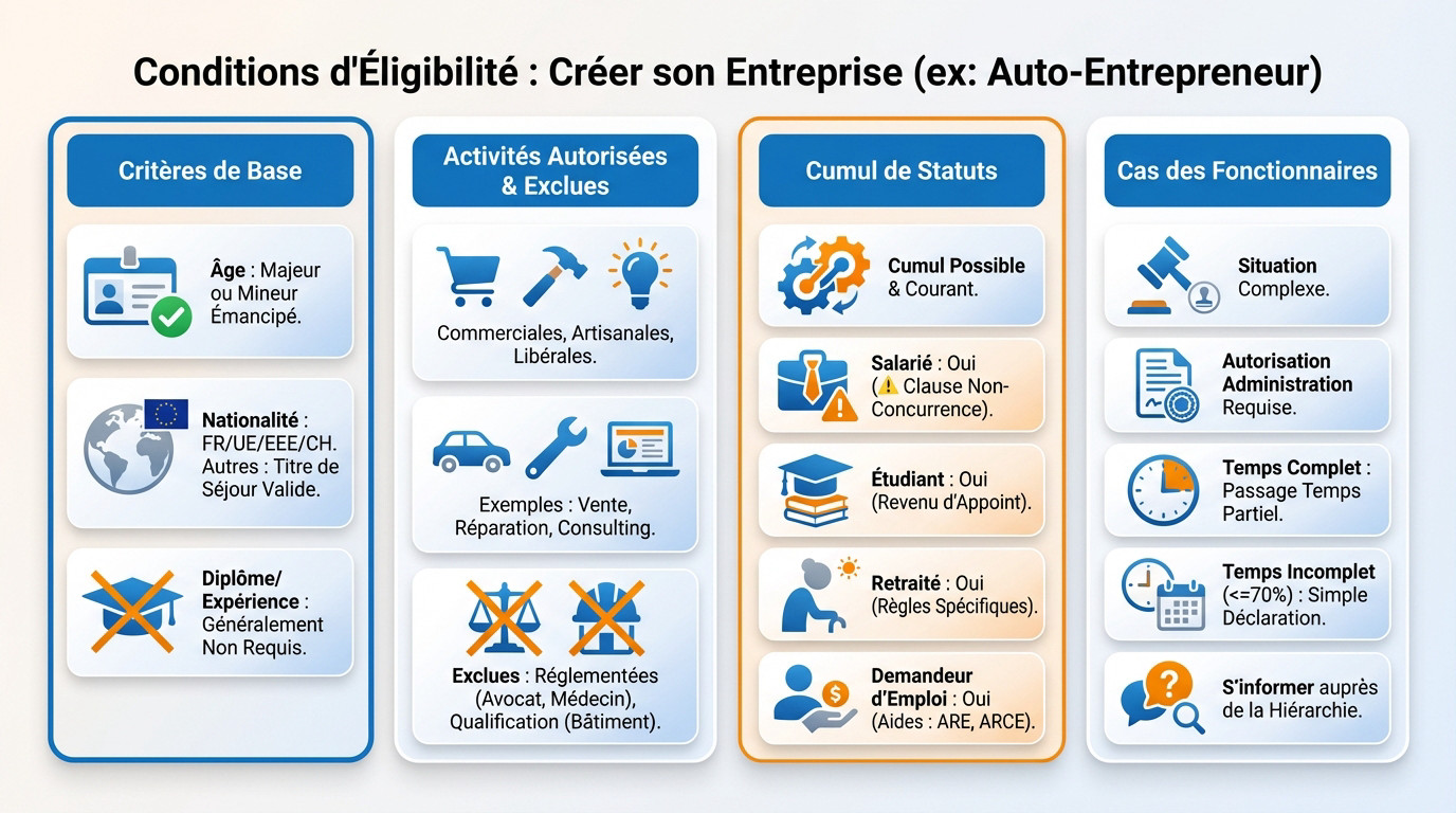 Infographie sur les conditions d'éligibilité pour créer une entreprise (ex: auto-entrepreneur), structurée en 4 sections avec icônes et texte.