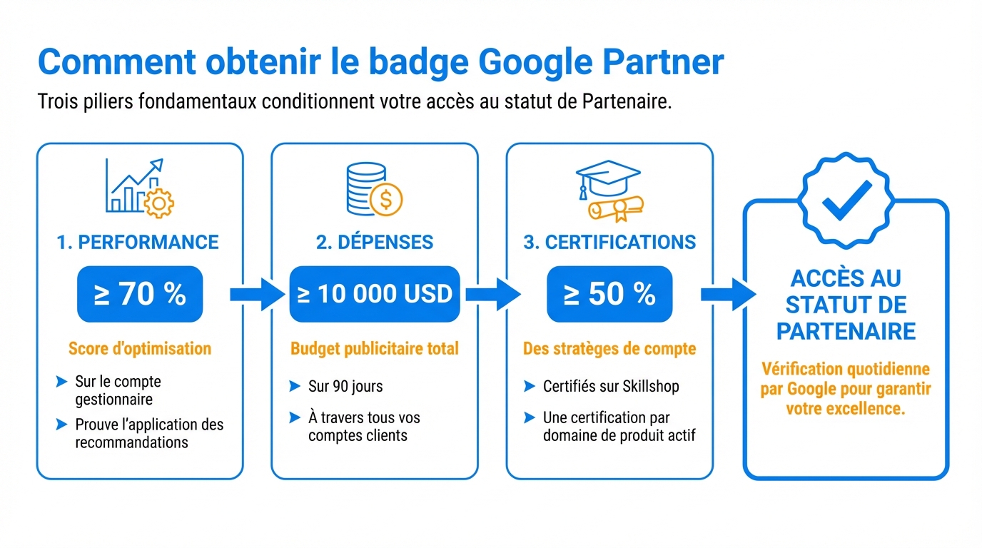 infographie comment obtenir le badge google partner consultant google ads freelance