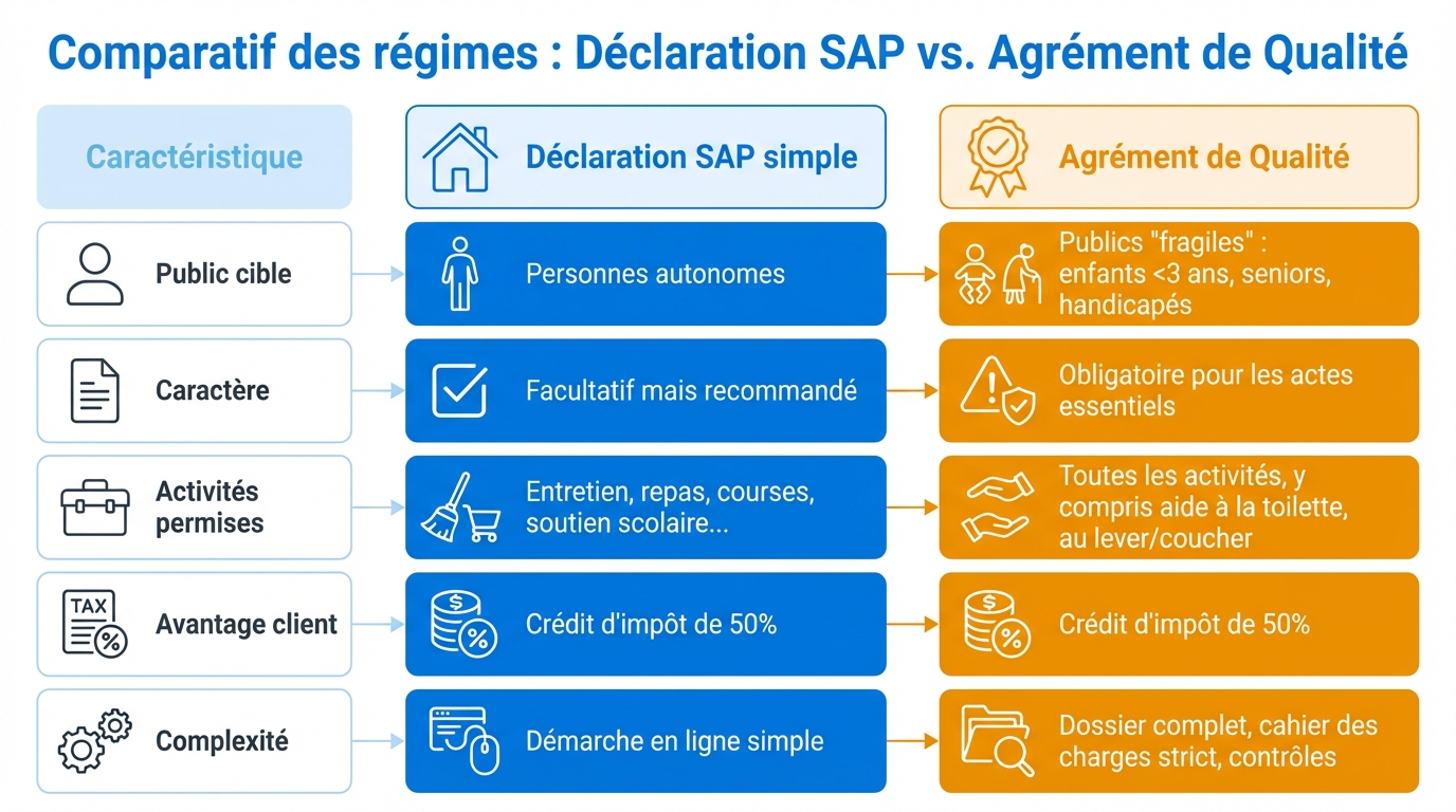 infographie comparatif des regimes declaration sap vs agrement de qualite aide domicile independant