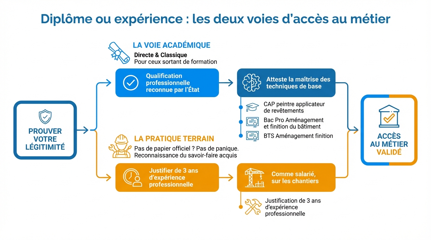 infographie diplome ou experience les deux voies d acces au metier peintre batiment independant