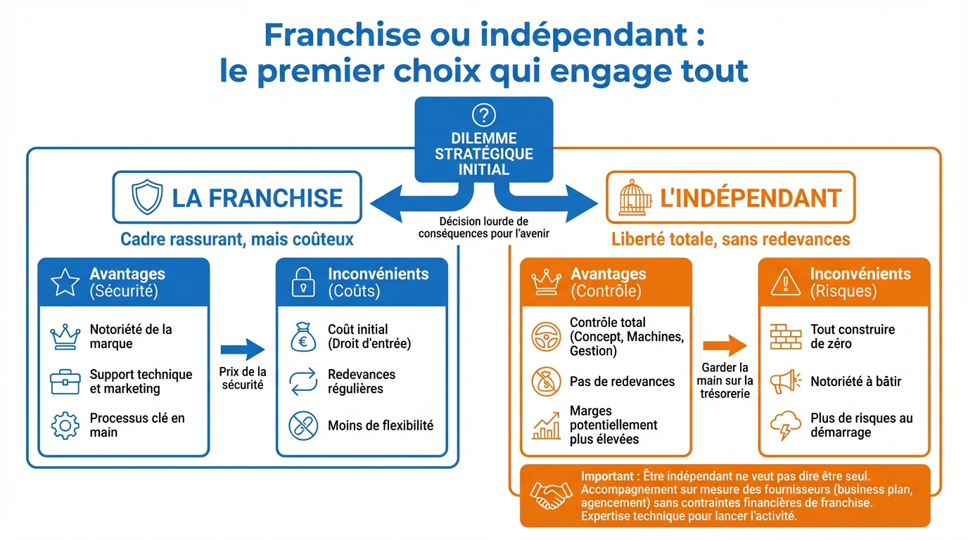 infographie franchise ou independant le premier choix qui engage tout ouvrir laverie automatique