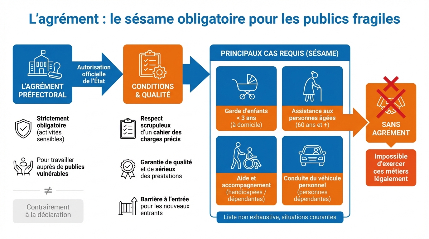 infographie l agrement le sesame obligatoire pour les publics fragiles creer entreprise services personne