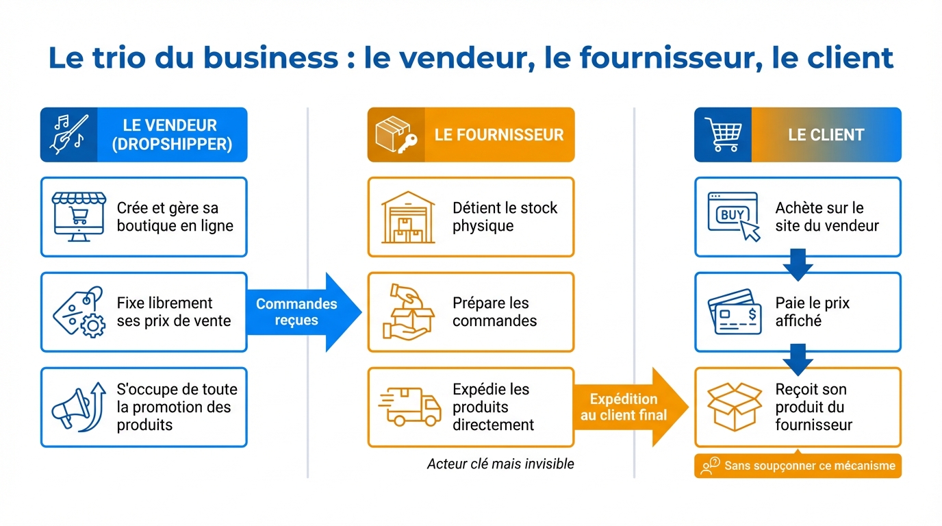 infographie le trio du business le vendeur le fournisseur le client se lancer dropshipping