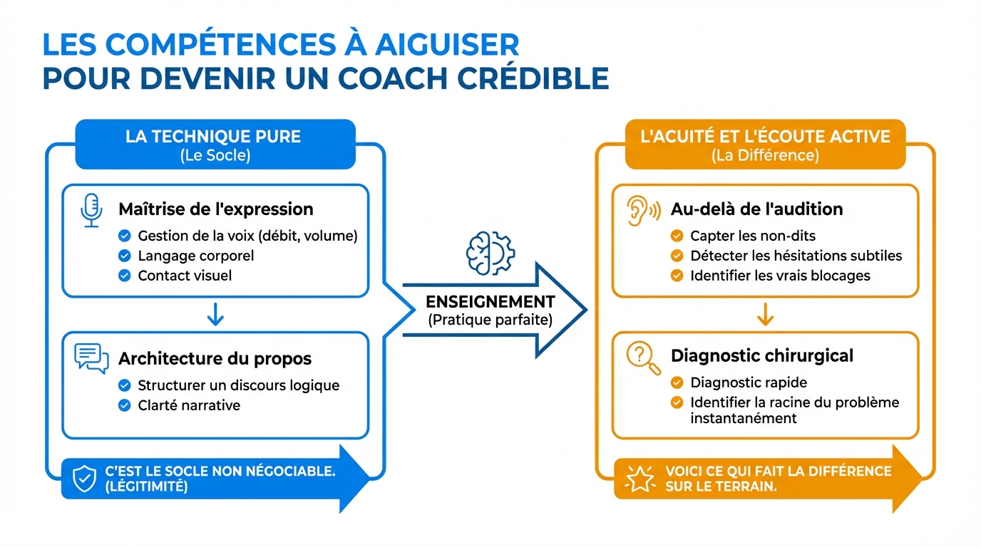 infographie les competences a aiguiser pour devenir un coach credible devenir coach prise parole