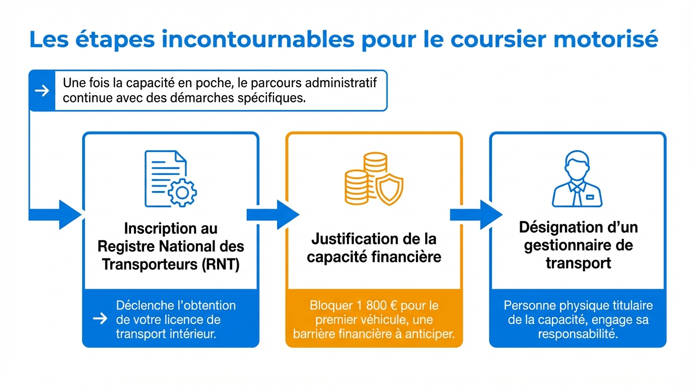 infographie les etapes incontournables pour le coursier motorise coursier independant hors plateforme