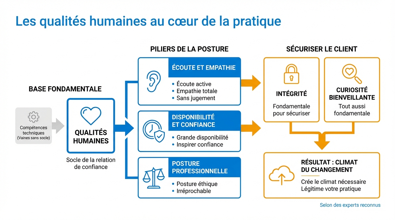 infographie les qualites humaines au c ur de la pratique devenir coach developpement personnel