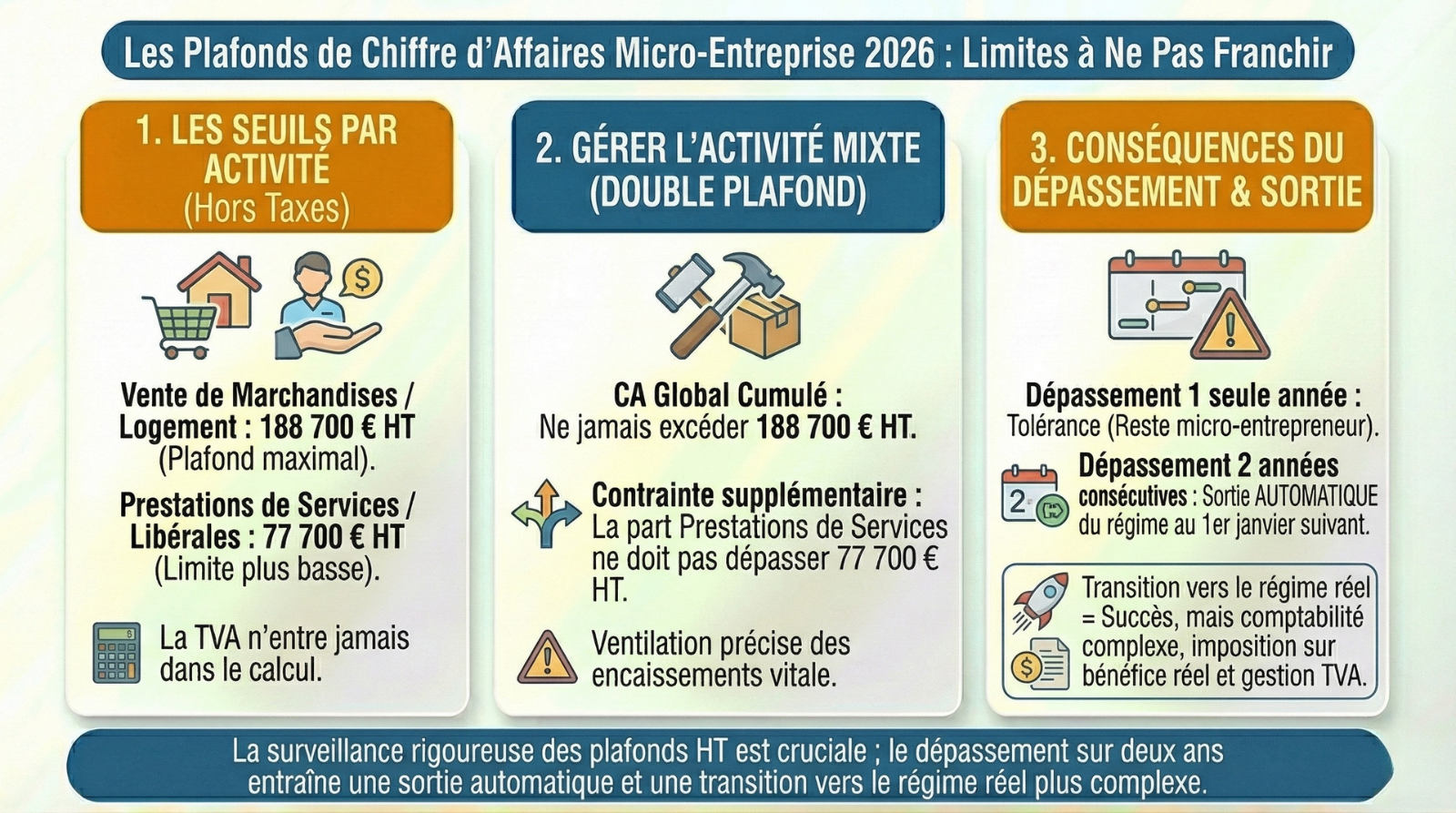infographie plafond chiffre affaire auto entreprise 2026