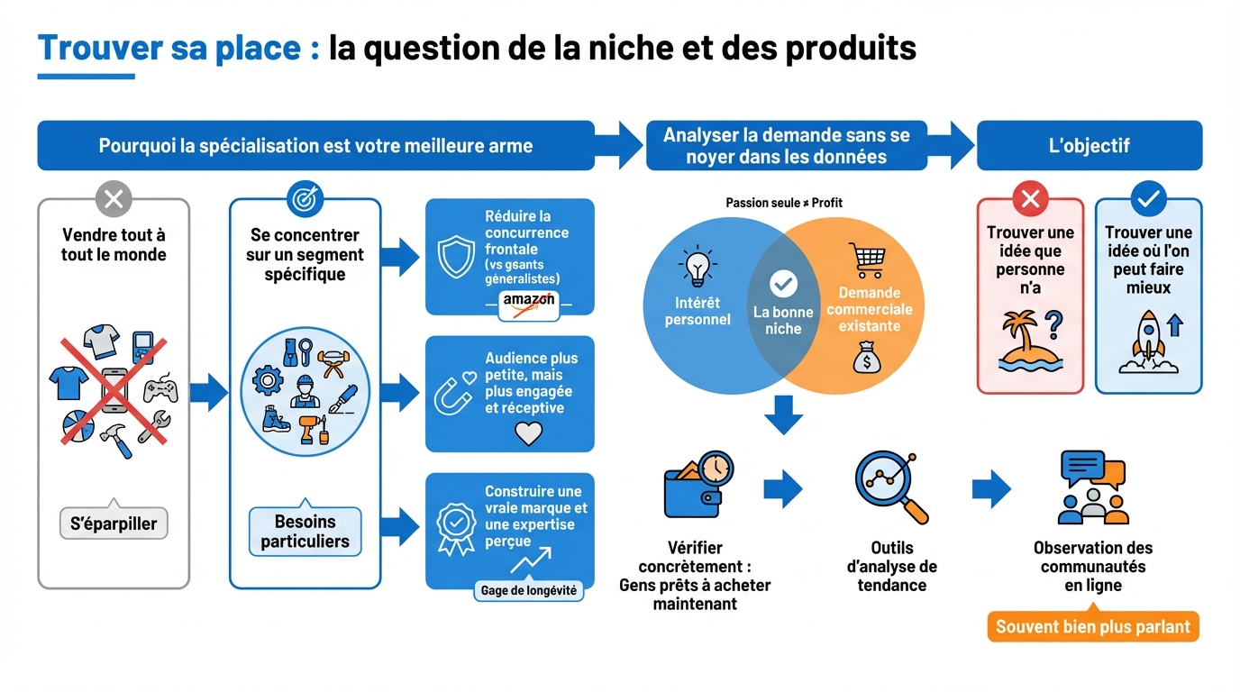 infographie trouver sa place la question de la niche et des produits se lancer dropshipping
