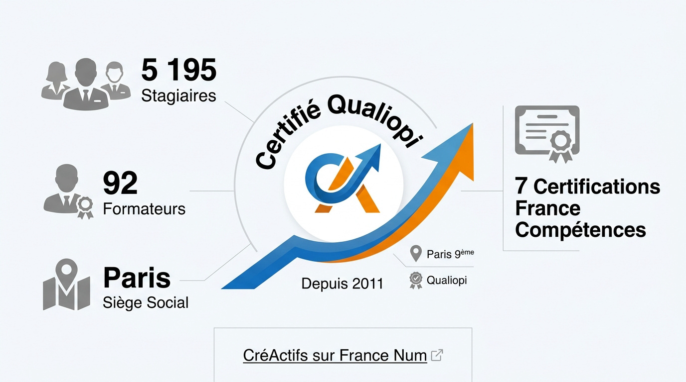 Certifications Qualiopi et France compétences de l'organisme CréActifs