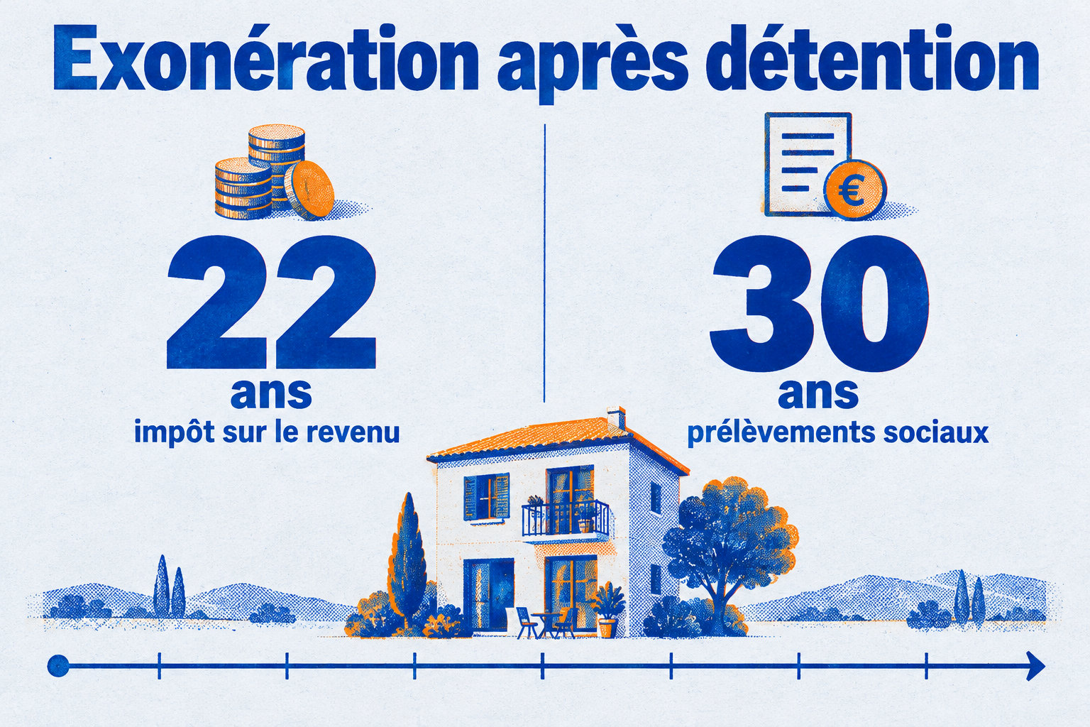 L’exonération de la plus-value intervient après 22 ans de détention pour l’impôt sur le revenu et après 30 ans pour les prélèvements sociaux.